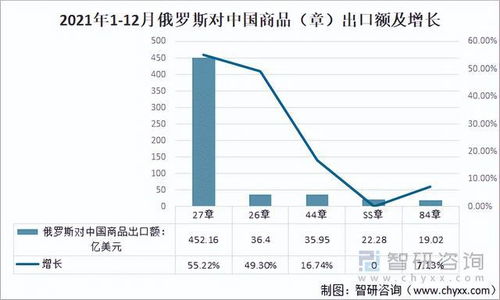 2021年中俄雙邊貿(mào)易額逆勢(shì)上揚(yáng)，貨物進(jìn)出口結(jié)構(gòu)持續(xù)優(yōu)化